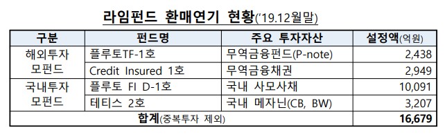 출처: 금융감독원