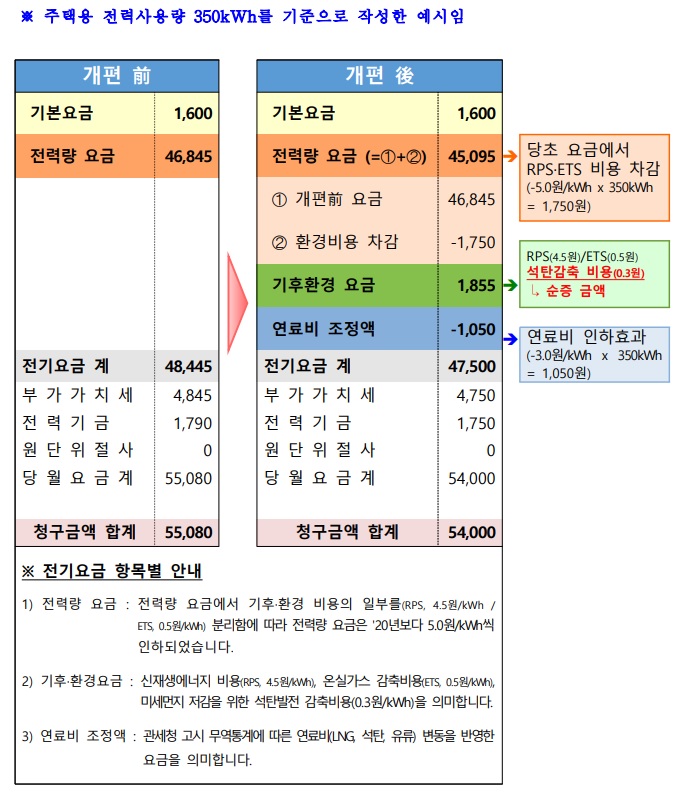 원가연계형 전기요금체계를 적용한 청구서 예시 (출처: 산업통상자원부)