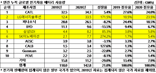 2020년 연간 누적 글로벌 전기차용 배터리 사용량 (출처: SNE리서치)