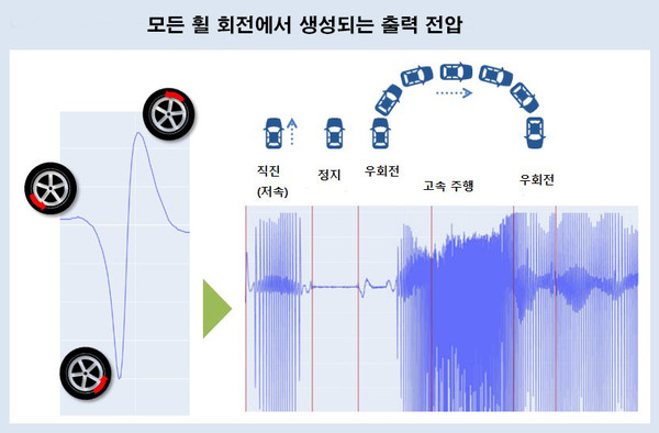 휠 회전에서 생성되는 출력 접압. (출처 : TDK 홈페이지 갈무리)