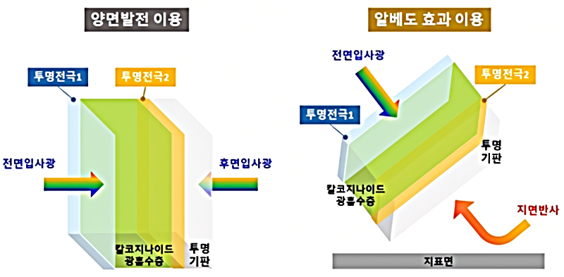 셀 이용 개념도 (출처: 한국에너지기술연구원)