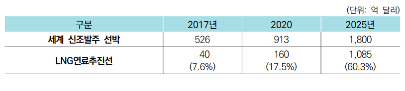 (출처: KOTRA, 자료: Clarkson, DNV-GL 선급, Lloyd 선급 자료 종합)