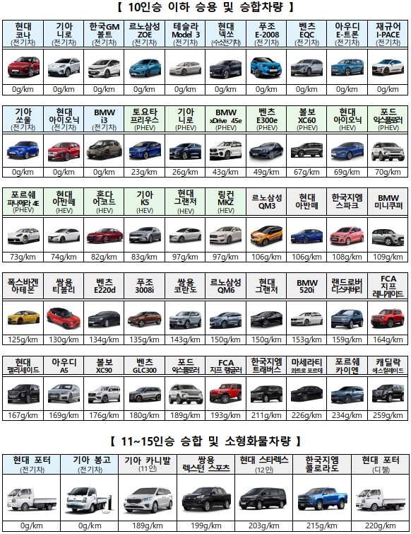 국내 판매 중인 주요 자동차 온실가스 배출량. (출처: 환경부)