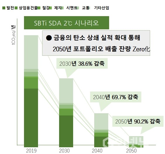 자산 포트폴리오 탄소배출량 감축 목표. (자료=신한금융)