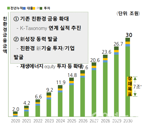 친환경 금융(상쇄) 목표. (자료=신한금융)