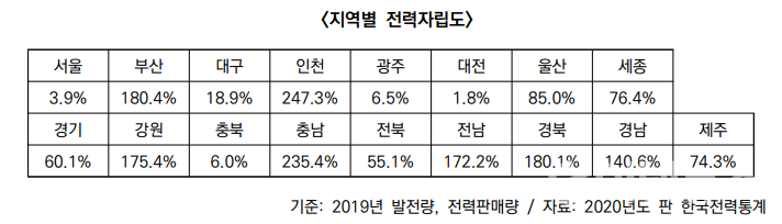 지역별 전력자립도 (출처=환경운동연합 ‘2021 재생에너지 확대를 위한 정책제안서’)