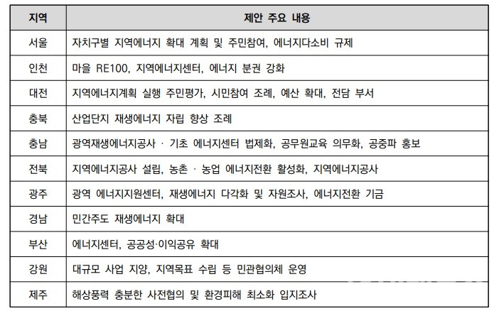 지역별 제안 요약 (출처=환경운동연합 ‘2021 재생에너지 확대를 위한 정책제안서’)