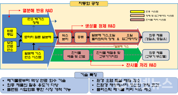 열분해 자동화 공정 개념도 (이미지=한국에너지기술연구원)