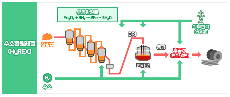 수소 환원 제철 개념도 (이미지=포스코)
