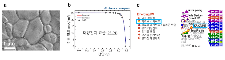 a. 첨가물과 표면처리 공정으로 합성된 페로브스카이트 박막, b. 특성이 향상된 페로브스카이트 박막으로 제작한 페로브스카이트 태양전지 효율, c. 2019년 9월 NREL 효율 차트에 기록된 25.2% 인증 효율 (사진=한국화학연구원)