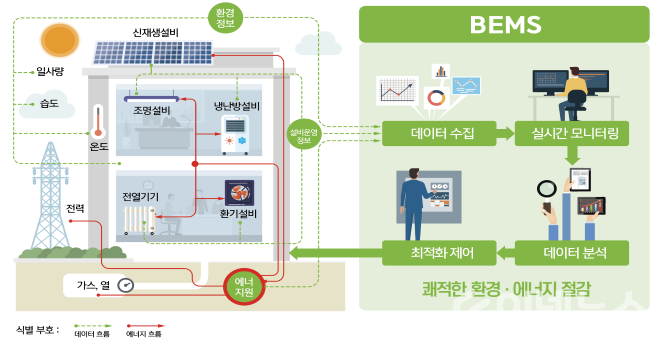 BEMS 개념도 (사진=산업통상자원부)