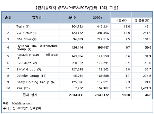 2020 글로번 전기차 판매량과 점유율 (출처=한국자동차산업협회 자료 취합)