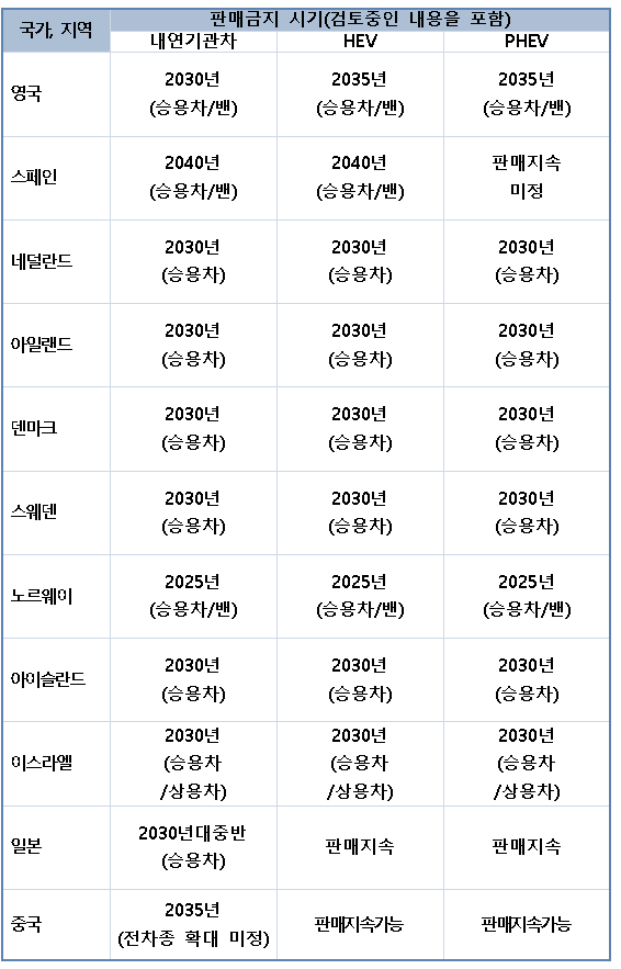 주요 국가들의 내연기관차 퇴출 계획. (출처:한국자동차산업협회 자료 취합)