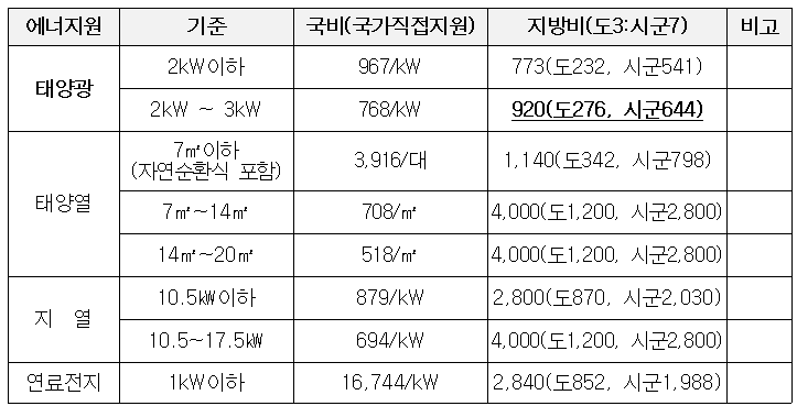 에너지원별 보조금 지원기준(단위: 천원). (자료=강원도)