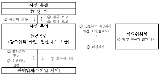 추진절차. (자료=환경부)