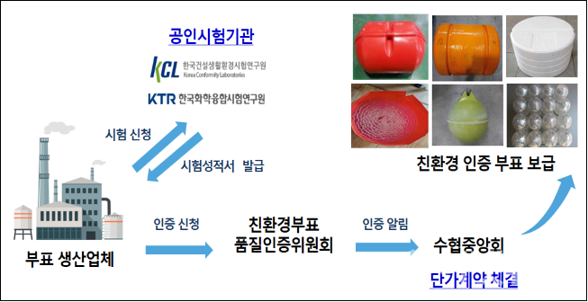 친환경 부표 보급 사업 절차 (사진=해양수산부)