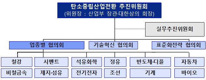 산업부문 탄소중립 추진체계. (자료=산업부)