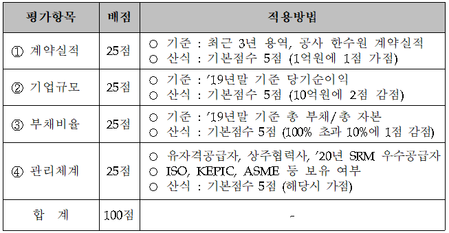 평가항목별 배점 및 적용방법. (자료=한수원)