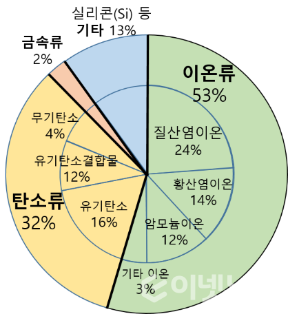 2019년 서울시 초미세먼지 구성 성분 비율 (사진=서울시)