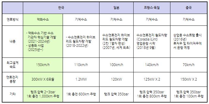 해외의 수소 철도 차량 개발 및 실용화 현황. (표=철도기술연구원)