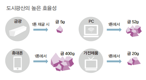 도시 광산의 높은 효율성. (자료=서울시)