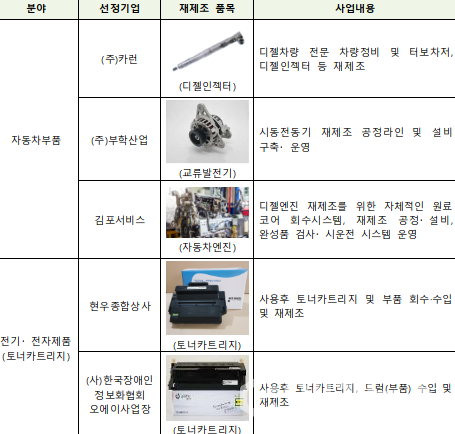 재제조 기업 맞춤형 성장 지원사업 주요 선정기업 (사진=산업부)