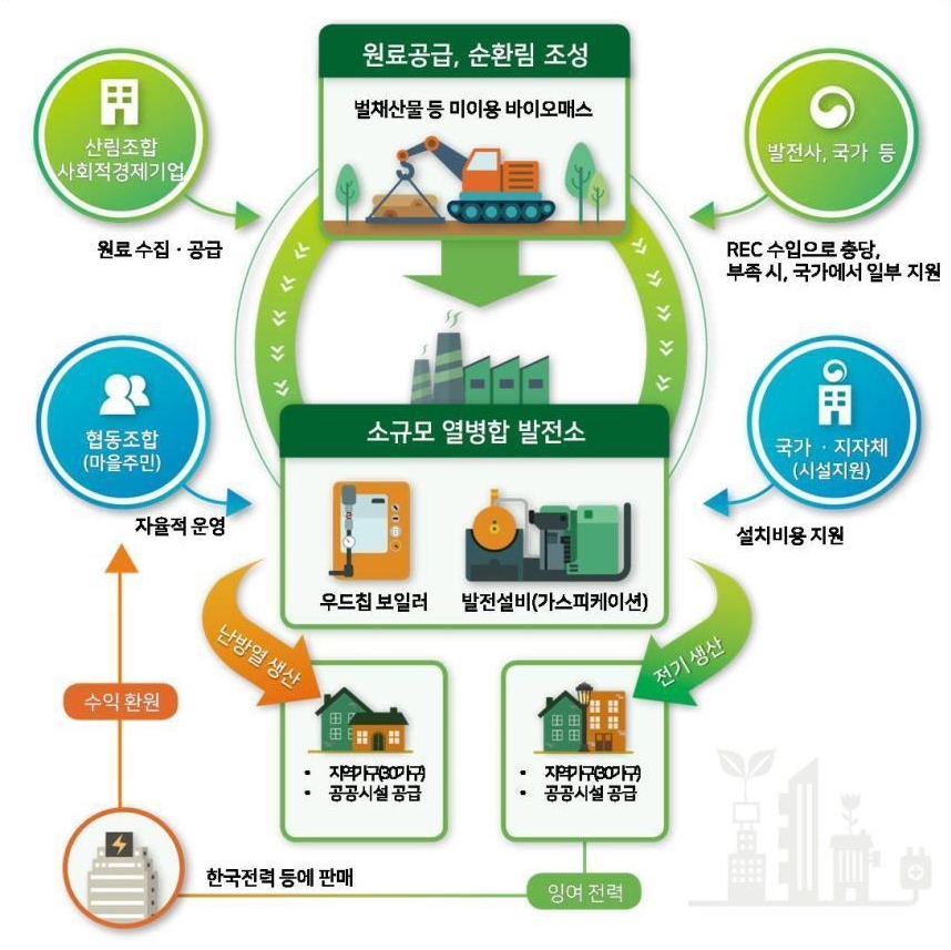 산림 바이오매스를 활용한 에너지 자립 시스템 구성도. (사진=산림청)