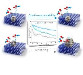 개발된 촉매(위)와 일반 촉매(아래)의 안정성 비교. (자료=포스텍)