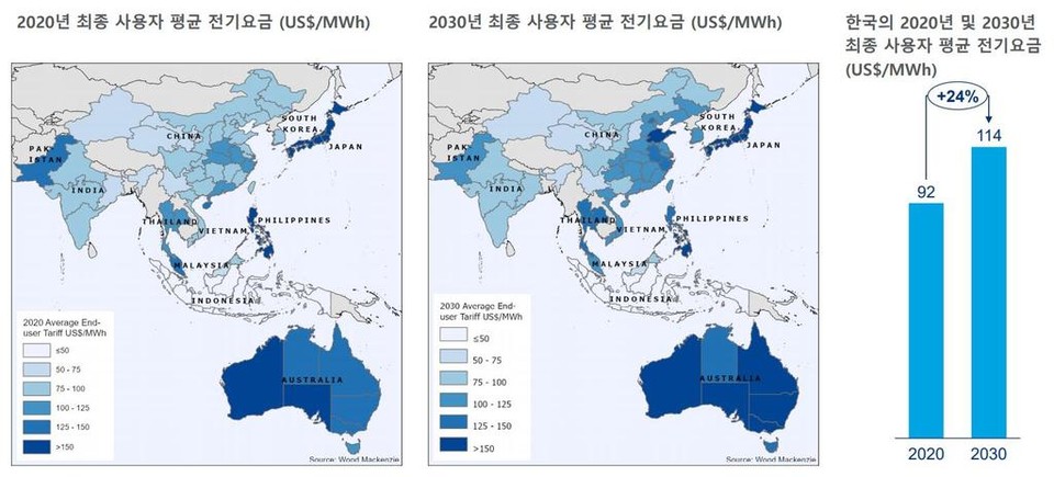 2020, 2030년 최종 사용자 평균 전기 요금 비교. (그래프·이미지=우드 맥킨지)