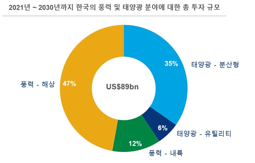 2021~2030년 한국 풍력 및 태양광 분야 총 예상 투자 규모. (그래프=우드 맥킨지)