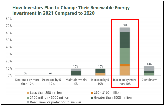 보고서에 따르면 68%에 달하는 투자자들이 투자금을 늘리겠다고 답했다. 자료=미국 재생에너지위원회(ACORE)