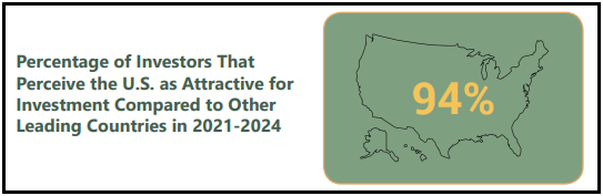 투자자들의 대부분은 중국보다 미국이 재생에너지 투자처로 매력적이라고 꼽았다. 자료=미국 재생에너지위원회(ACORE)