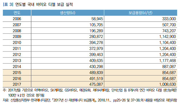 연도별 국내 바이오 디젤 보급 실적(표=국회 입법조사처)