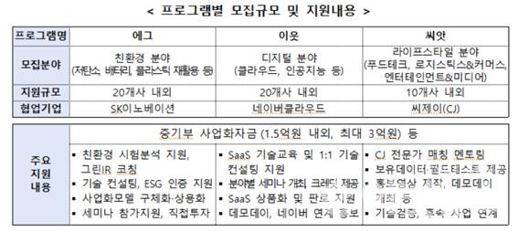 자료=중소벤처기업부