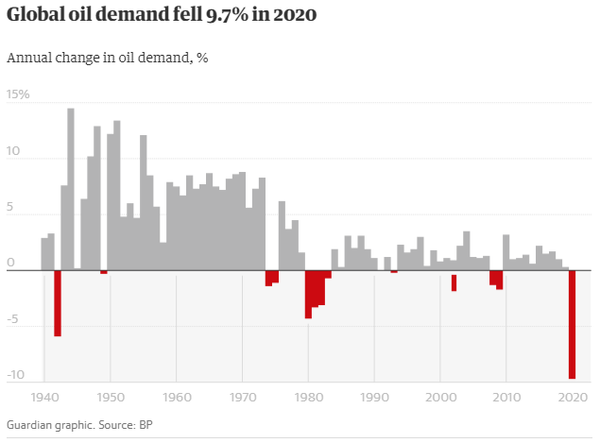 2020년 석유소비량은 9.7% 감소하면서 사상 최저치를 기록했다. (자료=BP)