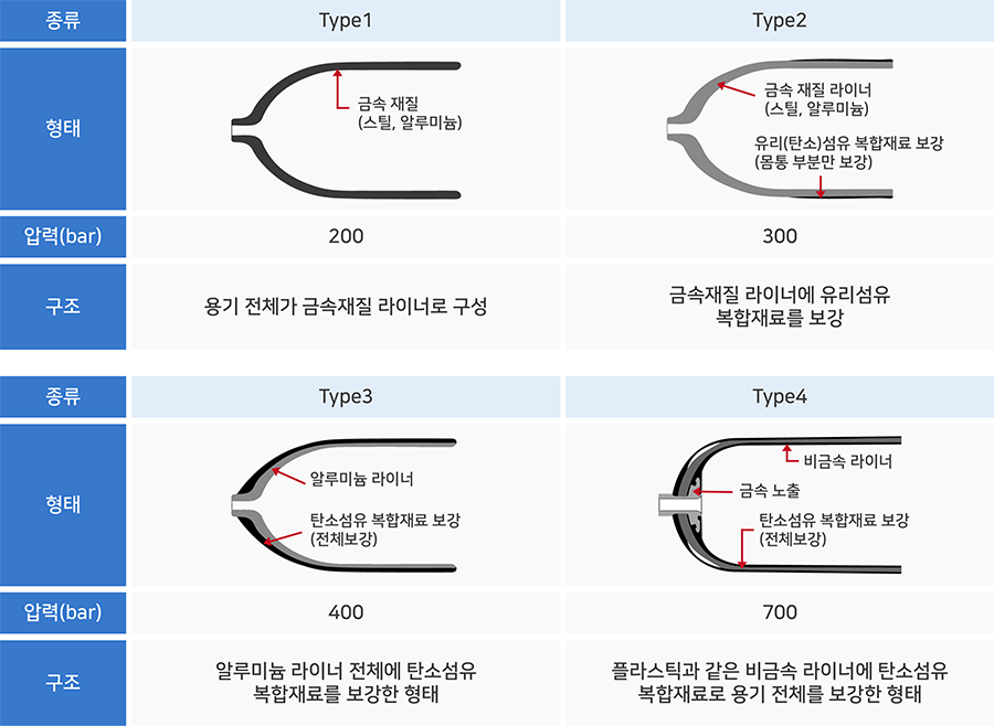 수소 탱크 종류(그래픽=한화솔루션)
