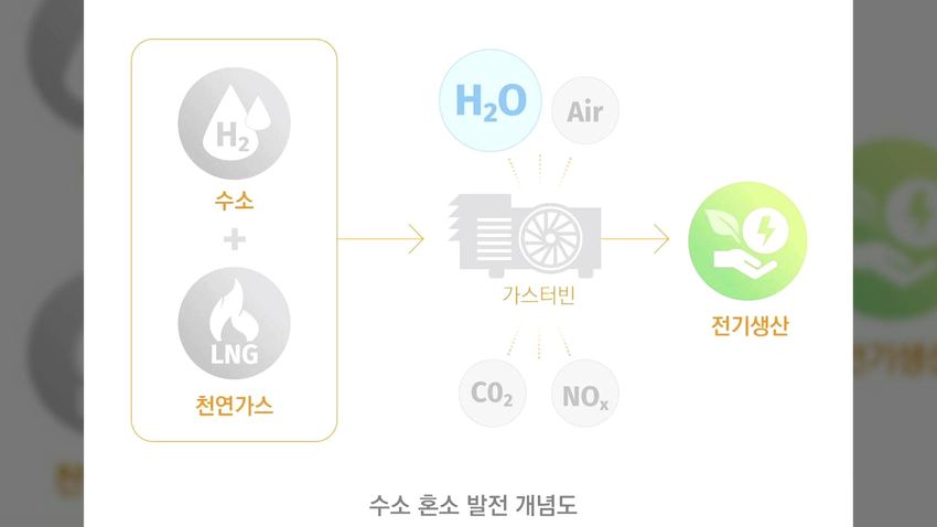 수소 혼소 발전 개념도 (사진=한화종합화학)