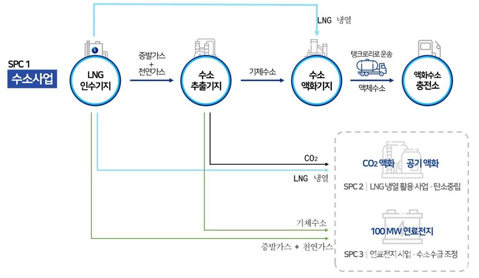 액화수소 메가스테이션 구축(안). (자료=한국가스공사)