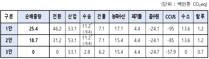 2050년 온실가스 순배출량 전망. (자료=국무조정실)