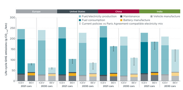 지역별, 차량별 GHG 배출량. (표 출처 : ICCT 홈페이지 갈무리)