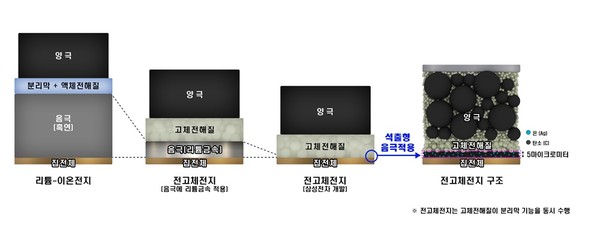 삼성SDI가 개발한 석출형 리튬음극 기술. (사진=삼성SDI)