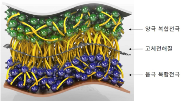 웨어러블 전고체 전치 단면도 (사진=한국기초과학지원연구원)