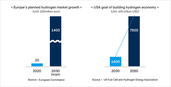 유럽과 미국의 장기적 수소산업 계획 (사진=new-q-cells.com)