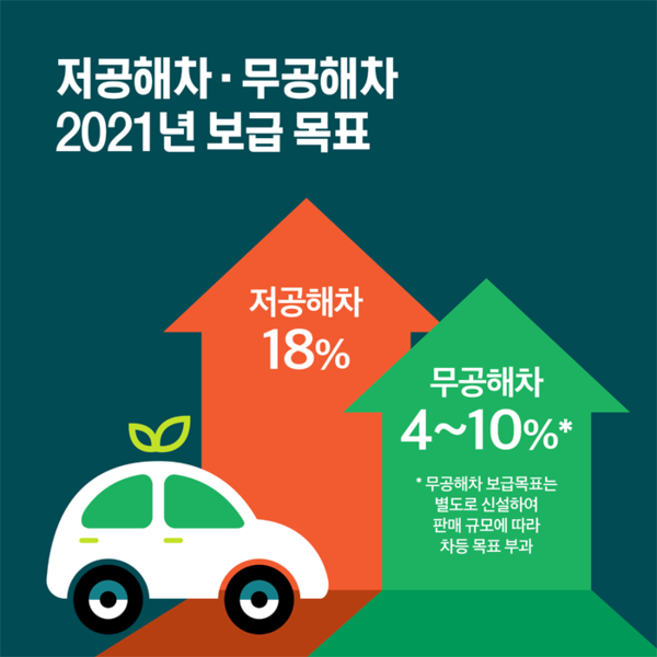환경부가 발표한 2021 저공해차 보급 목표. (사진=환경부)