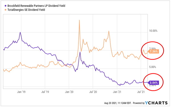 2021년 8월20일 현재 기준의 토탈에너지사와 브룩필드 재생에너지사의 배당율. (자료=YCHARTS 제공)