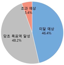 재생에너지 발전사업자의올해 사업 전망(사진=대한상의)