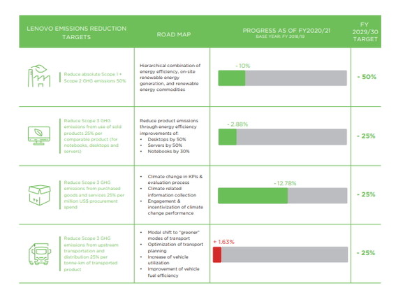 이넷뉴스가 확보한 레노버의 지속경영가능보고서의 일부다. 제품, 공급업체, 교통분야 등 전분야에서 친환경 겨영전략의 전환을 선언했다. (사진=레노버의 지속가능경영보고서의 일부)