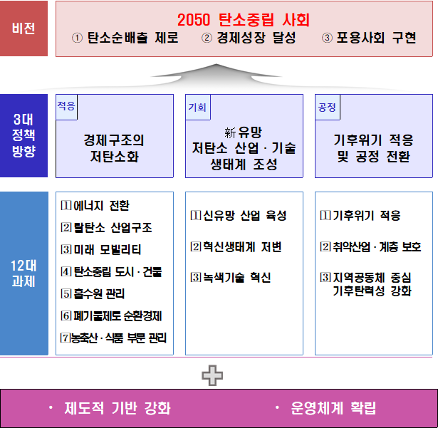 정부의 2050 탄소중립 이행계획안. (자료=환경부 제공)