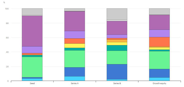 2010년 당시 다양한 자금 조달 단계에서 청정 에너지 창업 스타트업의 기술 분야. (자료=IEA)