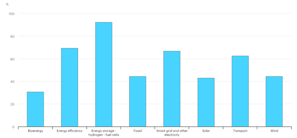 2010년 시드 단계 펀딩을 받은 에너지 기업 중 후속 펀딩을 받은 에너지 기업의 기술 분야별 비중. (자료=IEA)